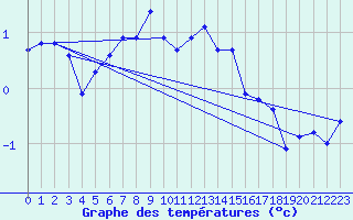 Courbe de tempratures pour Weissfluhjoch