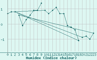 Courbe de l'humidex pour Weissfluhjoch