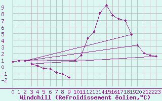 Courbe du refroidissement olien pour La Baeza (Esp)