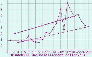 Courbe du refroidissement olien pour Saint-Yrieix-le-Djalat (19)