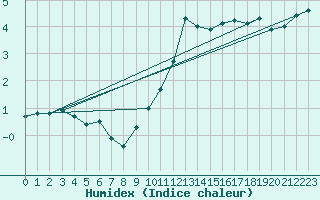 Courbe de l'humidex pour Le Puy - Loudes (43)