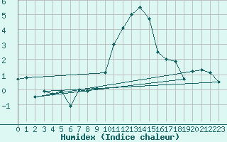 Courbe de l'humidex pour Leek Thorncliffe