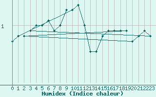 Courbe de l'humidex pour Haapavesi Mustikkamki