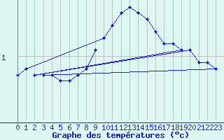 Courbe de tempratures pour Angermuende