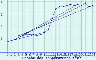 Courbe de tempratures pour Clermont de l