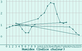 Courbe de l'humidex pour Lagny-sur-Marne (77)