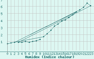 Courbe de l'humidex pour Berlin-Buch