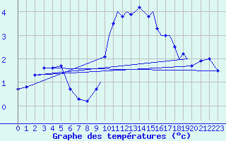 Courbe de tempratures pour Shoream (UK)