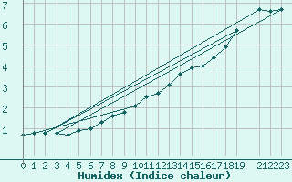 Courbe de l'humidex pour Ulm-Mhringen