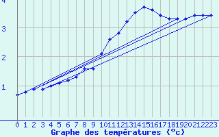 Courbe de tempratures pour Sisteron (04)