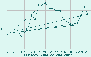 Courbe de l'humidex pour Tammisaari Jussaro