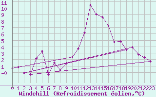 Courbe du refroidissement olien pour Saint Jean - Saint Nicolas (05)