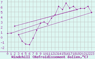 Courbe du refroidissement olien pour Pully-Lausanne (Sw)