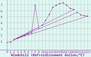 Courbe du refroidissement olien pour Sainte-Genevive-des-Bois (91)