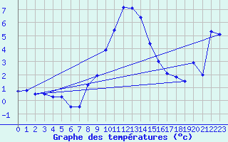 Courbe de tempratures pour Muehldorf