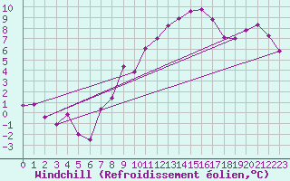 Courbe du refroidissement olien pour Gelbelsee