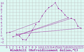 Courbe du refroidissement olien pour Dourbes (Be)