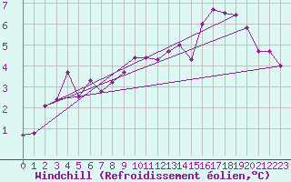 Courbe du refroidissement olien pour Chamonix-Mont-Blanc (74)
