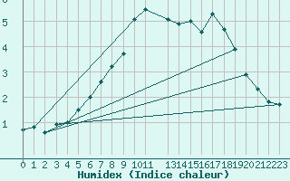 Courbe de l'humidex pour Malaa-Braennan