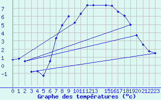 Courbe de tempratures pour Ummendorf