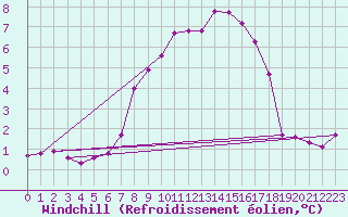 Courbe du refroidissement olien pour Bergn / Latsch