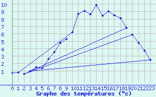 Courbe de tempratures pour Aix-la-Chapelle (All)