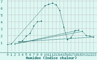 Courbe de l'humidex pour Gaddede A