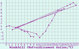 Courbe du refroidissement olien pour Crosby