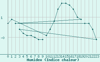 Courbe de l'humidex pour Besanon (25)