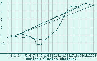 Courbe de l'humidex pour Courcouronnes (91)