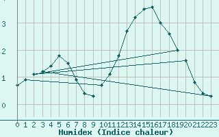 Courbe de l'humidex pour Angoulme - Brie Champniers (16)