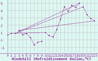Courbe du refroidissement olien pour Altier (48)