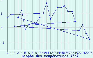 Courbe de tempratures pour Drumalbin