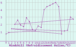 Courbe du refroidissement olien pour Les Eplatures - La Chaux-de-Fonds (Sw)