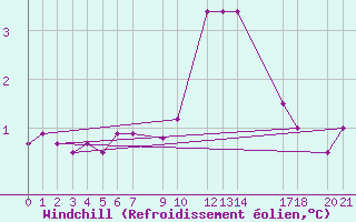 Courbe du refroidissement olien pour Mont-Rigi (Be)