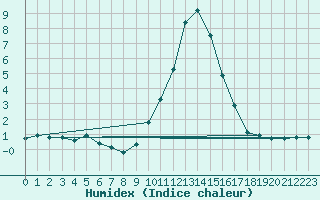 Courbe de l'humidex pour Saint-Vran (05)