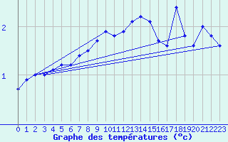 Courbe de tempratures pour Vardo Ap