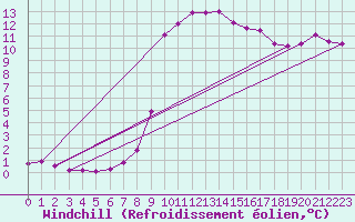 Courbe du refroidissement olien pour Topcliffe Royal Air Force Base