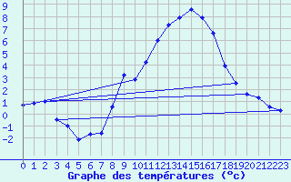 Courbe de tempratures pour Sattel-Aegeri (Sw)