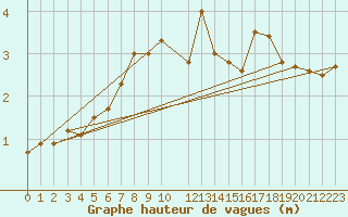 Courbe de la hauteur des vagues pour la bouée 6200067