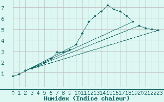 Courbe de l'humidex pour Courcouronnes (91)