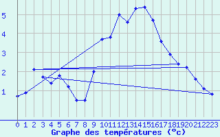 Courbe de tempratures pour Belfort (90)