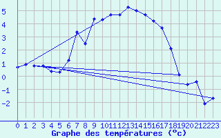 Courbe de tempratures pour Oedum