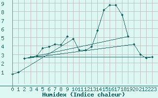 Courbe de l'humidex pour Nantes (44)