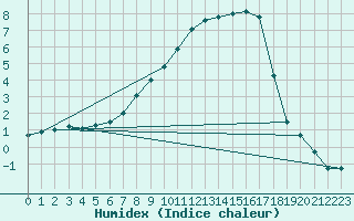 Courbe de l'humidex pour Mosen