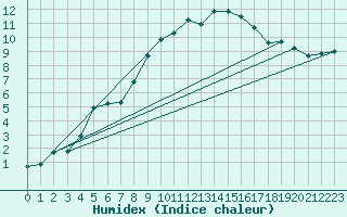 Courbe de l'humidex pour Herstmonceux (UK)