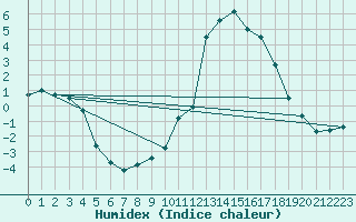 Courbe de l'humidex pour Le Mans (72)