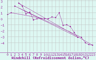 Courbe du refroidissement olien pour Saint-Quentin (02)