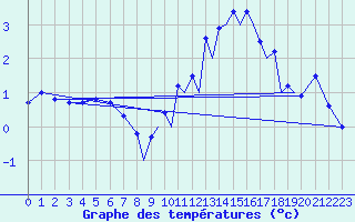 Courbe de tempratures pour Farnborough