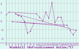 Courbe du refroidissement olien pour Sennybridge